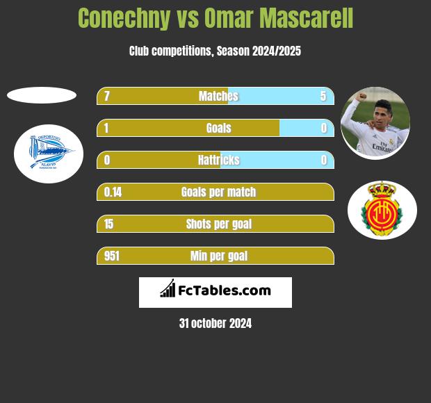 Conechny vs Omar Mascarell h2h player stats