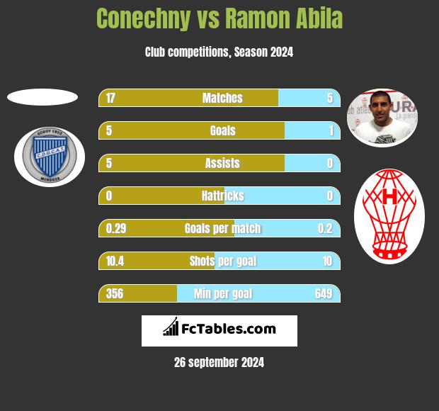 Conechny vs Ramon Abila h2h player stats