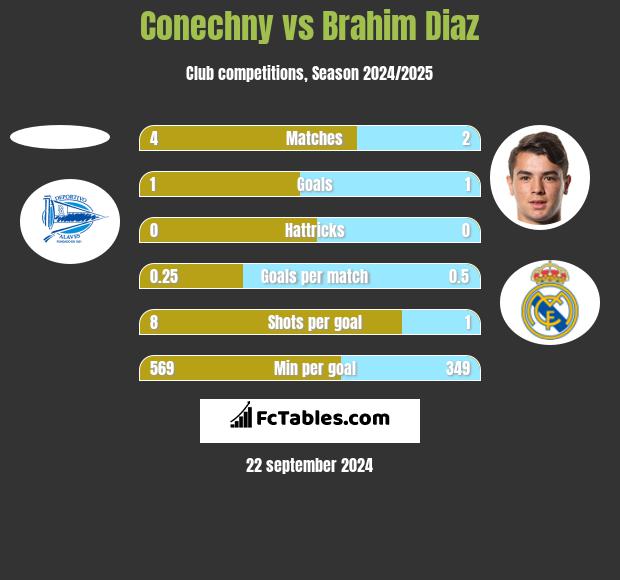 Conechny vs Brahim Diaz h2h player stats