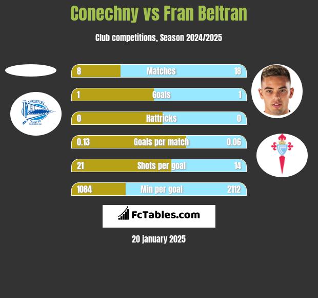 Conechny vs Fran Beltran h2h player stats