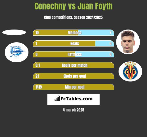 Conechny vs Juan Foyth h2h player stats