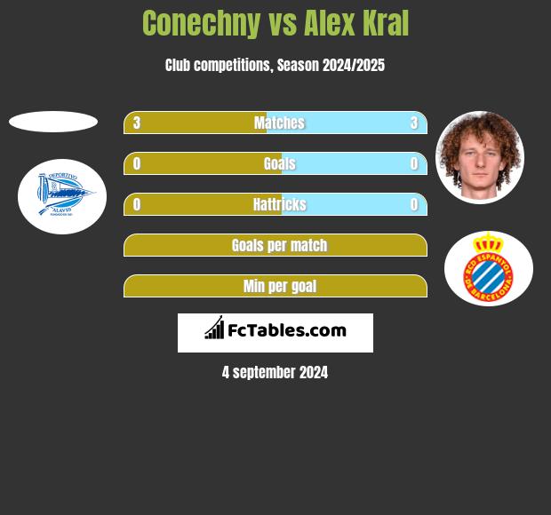 Conechny vs Alex Kral h2h player stats