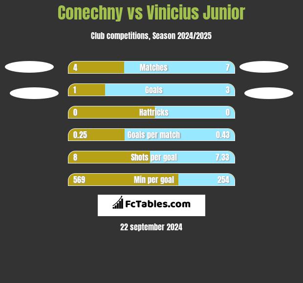 Conechny vs Vinicius Junior h2h player stats