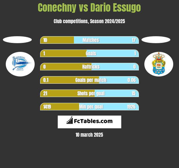 Conechny vs Dario Essugo h2h player stats