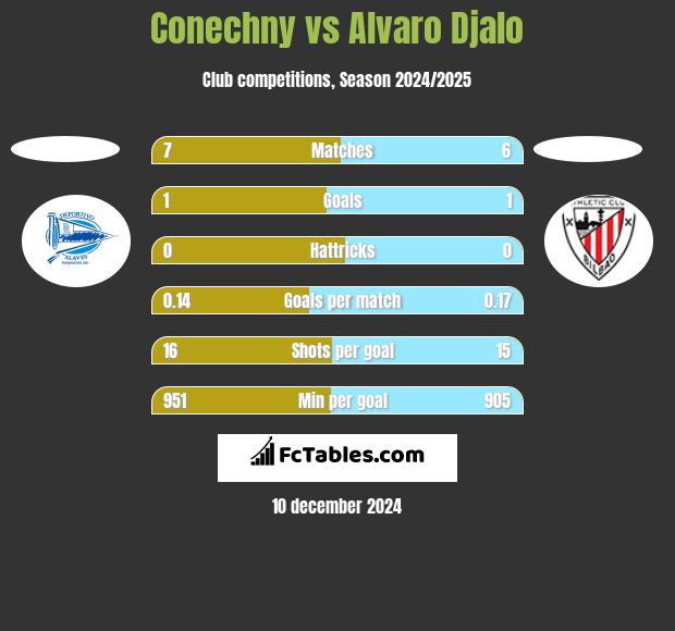 Conechny vs Alvaro Djalo h2h player stats