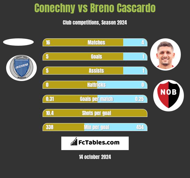 Conechny vs Breno Cascardo h2h player stats