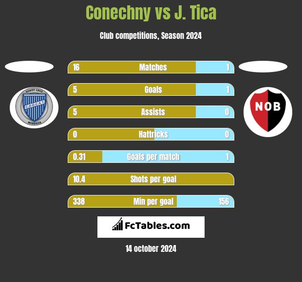 Conechny vs J. Tica h2h player stats