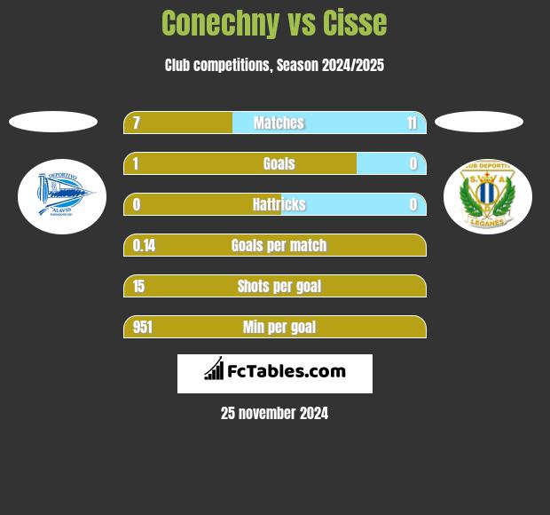 Conechny vs Cisse h2h player stats