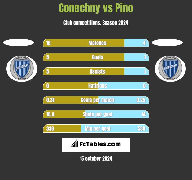 Conechny vs Pino h2h player stats