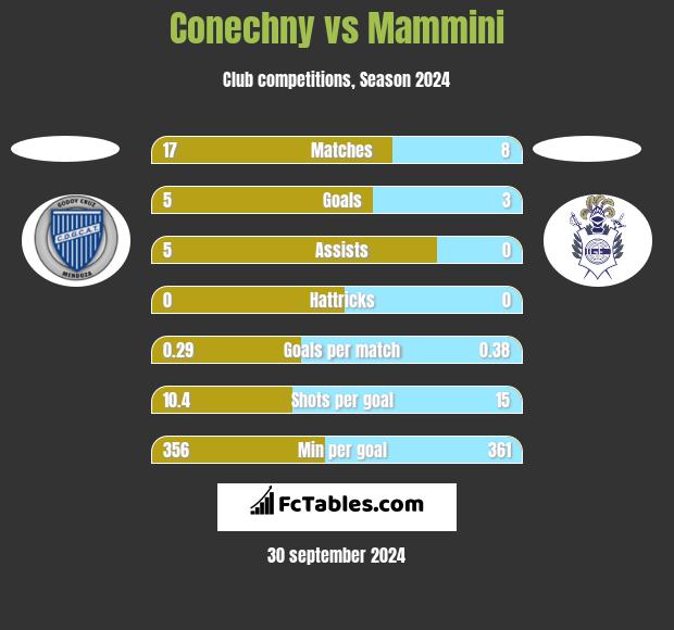 Conechny vs Mammini h2h player stats