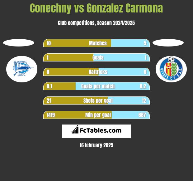 Conechny vs Gonzalez Carmona h2h player stats