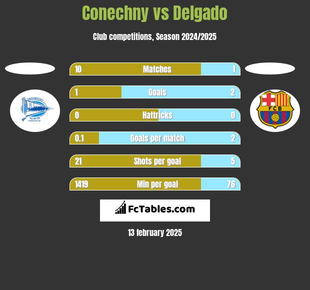 Conechny vs Delgado h2h player stats