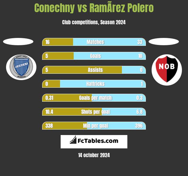 Conechny vs RamÃ­rez Polero h2h player stats