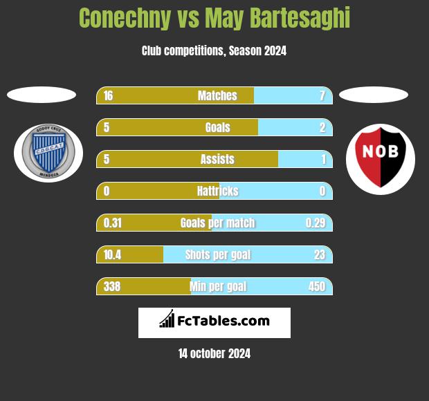 Conechny vs May Bartesaghi h2h player stats