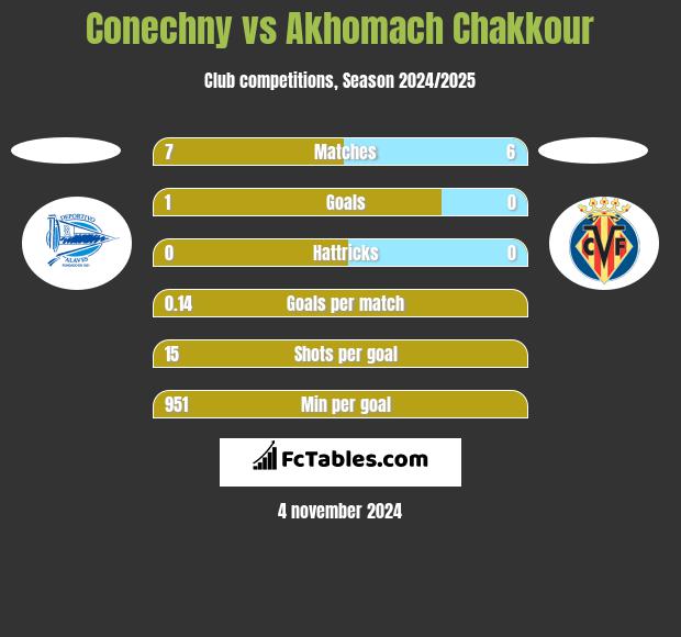 Conechny vs Akhomach Chakkour h2h player stats