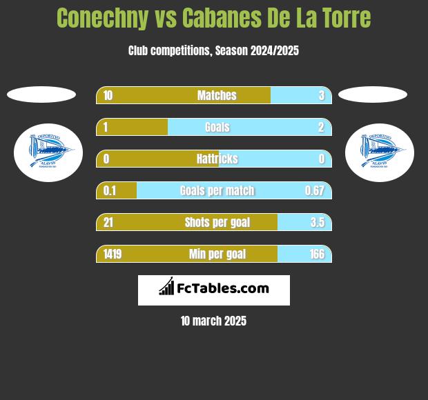 Conechny vs Cabanes De La Torre h2h player stats