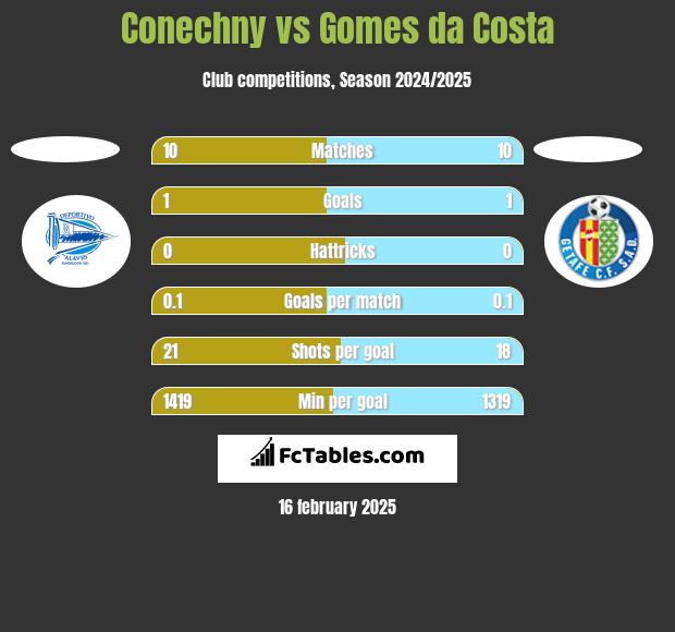 Conechny vs Gomes da Costa h2h player stats