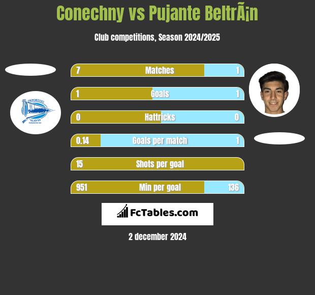 Conechny vs Pujante BeltrÃ¡n h2h player stats