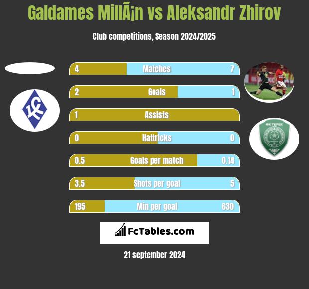 Galdames MillÃ¡n vs Aleksandr Zhirov h2h player stats