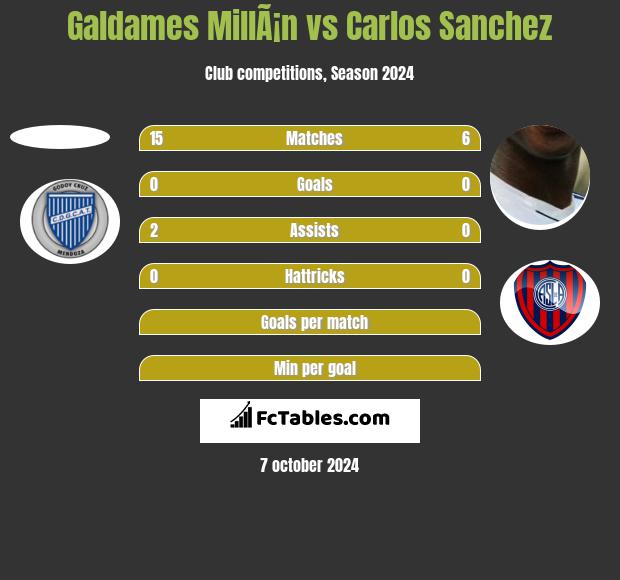 Galdames MillÃ¡n vs Carlos Sanchez h2h player stats