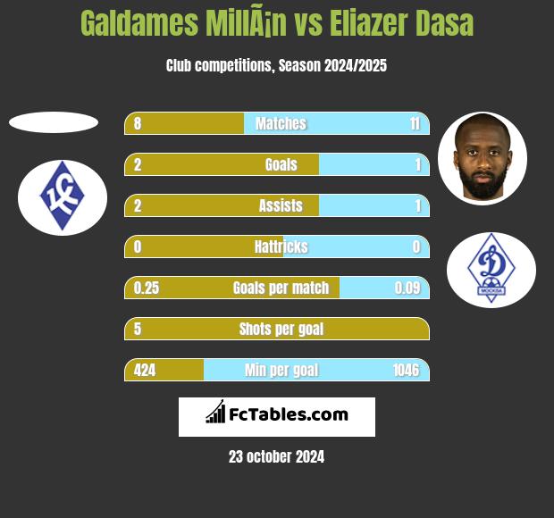 Galdames MillÃ¡n vs Eliazer Dasa h2h player stats