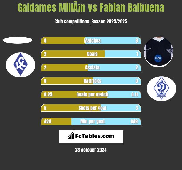 Galdames MillÃ¡n vs Fabian Balbuena h2h player stats