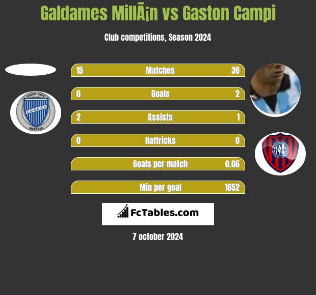 Galdames MillÃ¡n vs Gaston Campi h2h player stats