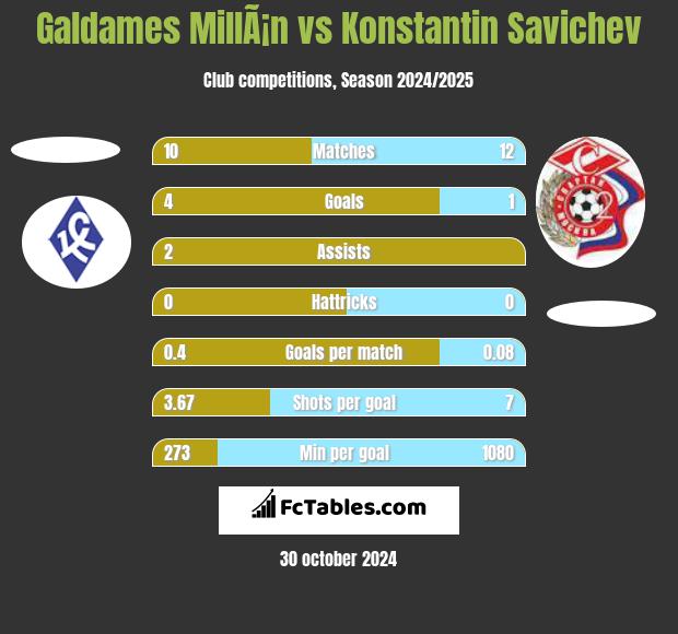 Galdames MillÃ¡n vs Konstantin Savichev h2h player stats