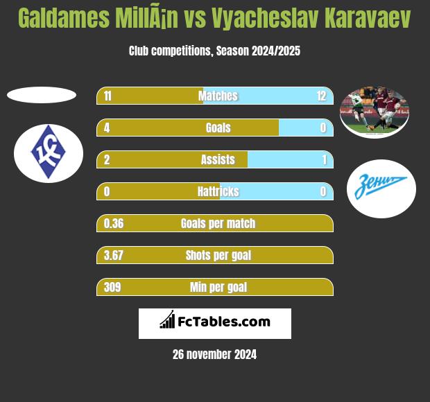 Galdames MillÃ¡n vs Wiaczesław Karawajew h2h player stats