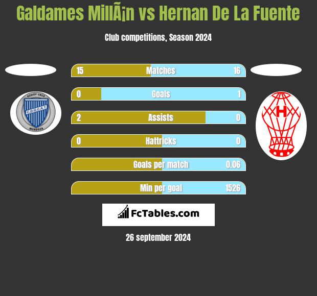 Galdames MillÃ¡n vs Hernan De La Fuente h2h player stats