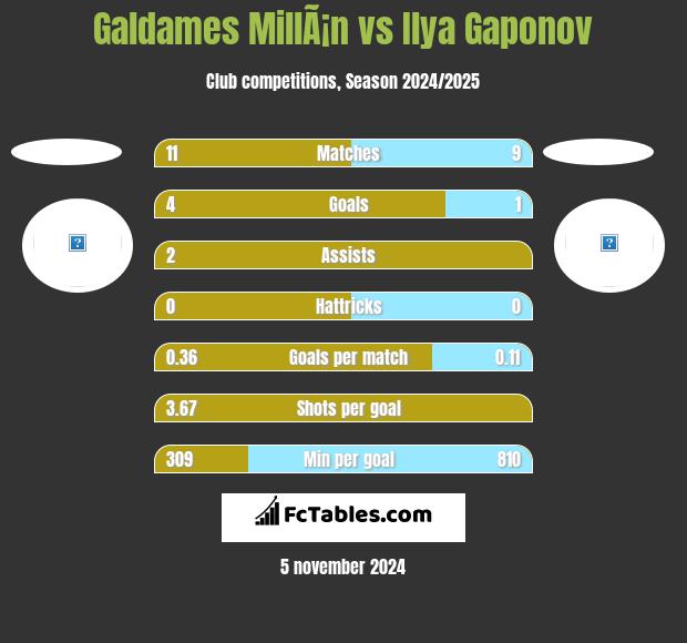 Galdames MillÃ¡n vs Ilya Gaponov h2h player stats