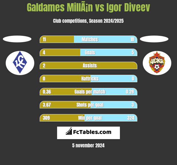 Galdames MillÃ¡n vs Igor Diveev h2h player stats