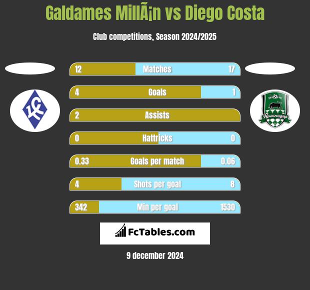 Galdames MillÃ¡n vs Diego Costa h2h player stats