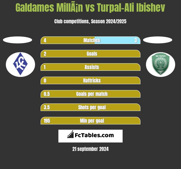 Galdames MillÃ¡n vs Turpal-Ali Ibishev h2h player stats