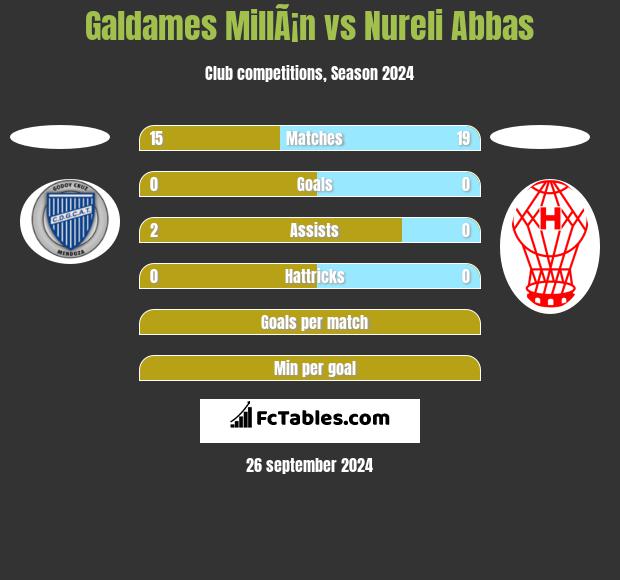 Galdames MillÃ¡n vs Nureli Abbas h2h player stats