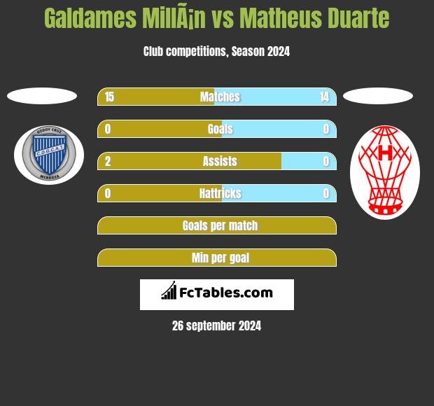 Galdames MillÃ¡n vs Matheus Duarte h2h player stats