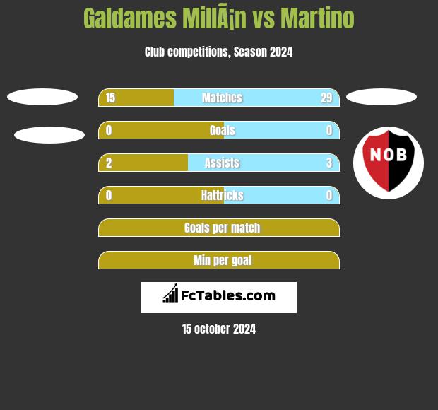 Galdames MillÃ¡n vs Martino h2h player stats