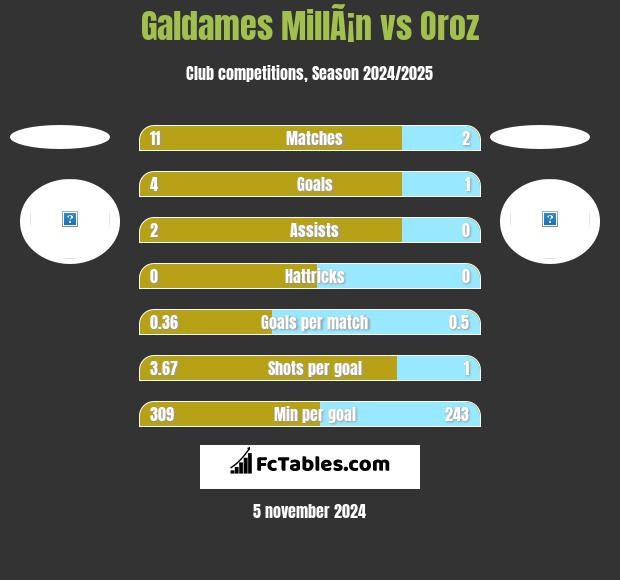 Galdames MillÃ¡n vs Oroz h2h player stats