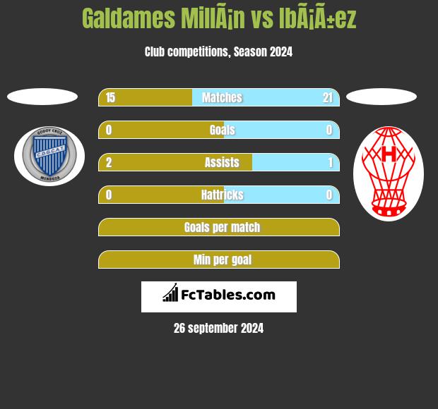 Galdames MillÃ¡n vs IbÃ¡Ã±ez h2h player stats