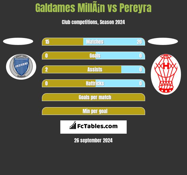 Galdames MillÃ¡n vs Pereyra h2h player stats