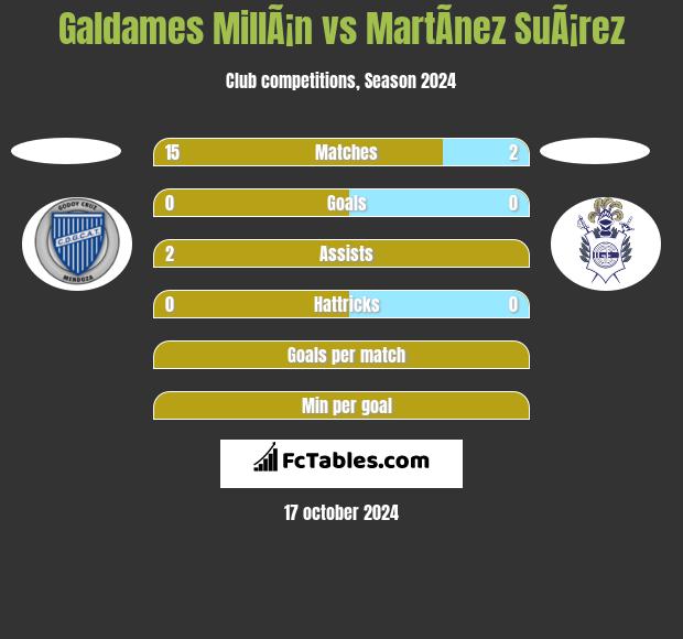 Galdames MillÃ¡n vs MartÃ­nez SuÃ¡rez h2h player stats