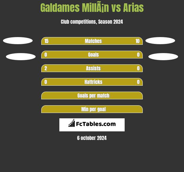 Galdames MillÃ¡n vs Arias h2h player stats