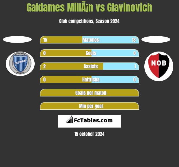 Galdames MillÃ¡n vs Glavinovich h2h player stats