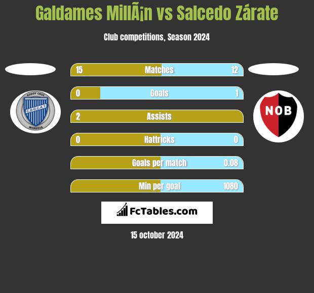 Galdames MillÃ¡n vs Salcedo Zárate h2h player stats