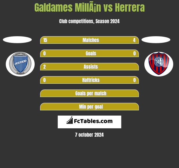 Galdames MillÃ¡n vs Herrera h2h player stats