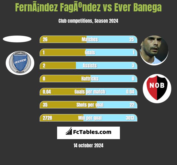 FernÃ¡ndez FagÃºndez vs Ever Banega h2h player stats