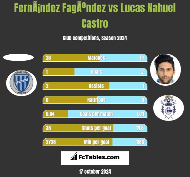 FernÃ¡ndez FagÃºndez vs Lucas Nahuel Castro h2h player stats