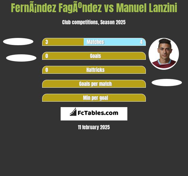 FernÃ¡ndez FagÃºndez vs Manuel Lanzini h2h player stats