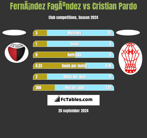 FernÃ¡ndez FagÃºndez vs Cristian Pardo h2h player stats