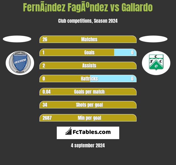 FernÃ¡ndez FagÃºndez vs Gallardo h2h player stats